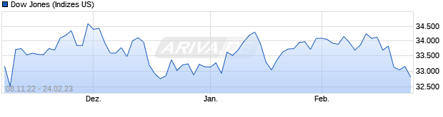 Chart Dow Jones Industrial Average Excess Return